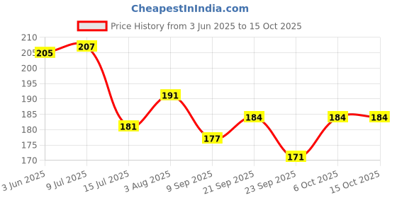 flipkart.com anjil Wood Wall Photo Frame anjil Price History Graph from 3 Jun 2025 to 14 Oct 2025