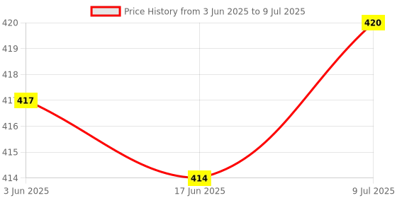 flipkart.com ANJO 1000Mbps Mini Wireless USB WiFi Reciver Adapter for Desktop, Laptop, Tablet PC etc. USB Adapter Price History Graph from 3 Jun 2025 to 9 Jul 2025