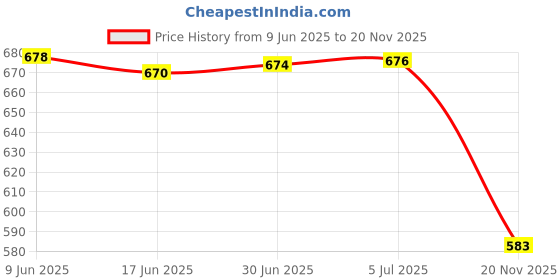 flipkart.com ANJO 11 in 1-15.6 inch Laptop Screen/Key-guard-Skin-Cleaner-LED-OTG-Sleeve-Mouse-Pad Combo Set Price History Graph from 9 Jun 2025 to 20 Nov 2025