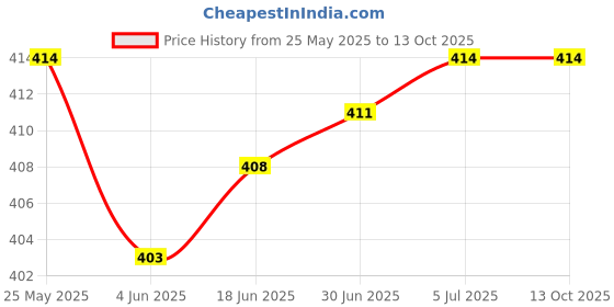 flipkart.com ANJO 2 in 1 Combo 14 Inch Laptop Screen Protector & Laptop Sleeve Combo Set Price History Graph from 25 May 2025 to 13 Oct 2025