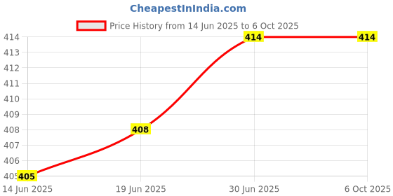 flipkart.com ANJO 2 in 1 Combo 15.6 Inch Laptop Screen Protector & Laptop Sleeve (Transparent). Combo Set Price History Graph from 14 Jun 2025 to 6 Oct 2025
