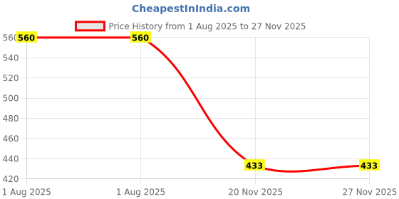 flipkart.com ANJO 6 in 1 Combo Of Cleaning Gel-LED-Mouse Pad-OTG Micro & C Type-15.6 inch (Sleeve) Dust Proof Laptop Bag Cover Price History Graph from 1 Aug 2025 to 27 Nov 2025