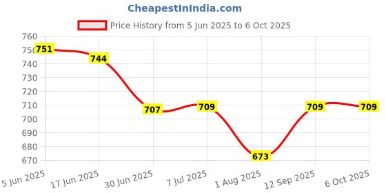 flipkart.com ANJO 6 in 1 Combo Of Wired LED Mouse-Mouse Pad-Cleaning Gel-OTG Type C & Micro OTG - Wired USB Standard Multi-device Keyboard Compatible with Desktop, Laptop, Mac stand support Price History Graph from 5 Jun 2025 to 5 Oct 2025