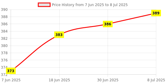 flipkart.com ANJO 8 in 1 Combo 14 inch Laptop Screen Guard, Keyguard, Skin, Cleaner, LED & OTG Combo Set Price History Graph from 7 Jun 2025 to 8 Jul 2025
