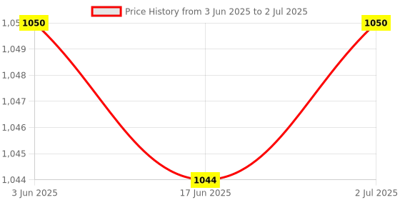 flipkart.com ANJO 9 in 1 Combo Keyboard-Mouse-Pad-USB Hub-Cleaner-LED-Extension Cable-OTG Combo Set Price History Graph from 3 Jun 2025 to 2 Jul 2025
