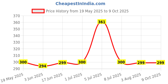 flipkart.com ANJO Combo 15.6 inch Laptop Screen Guard, Keyguard, Laptop Skin, Gadget Cleaner & LED Combo Set Price History Graph from 19 May 2025 to 8 Oct 2025