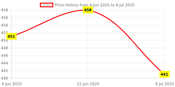 flipkart.com ANJO Combo Ultra Slim with 4 Buttons, 3 DPI Modes & Mouse Pad 9x7.5 Wireless Ambidextrous Optical Gaming Mouse with Bluetooth Price History Graph from 4 Jun 2025 to 8 Jul 2025