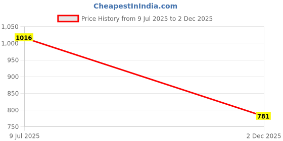 flipkart.com ANJO Keyboard-LED Mouse-Pad-3.0 USB Hub-Cleaner-OTG M&C Type 2in1-Ext Cable 1.5m-LED Combo Set Price History Graph from 9 Jul 2025 to 2 Dec 2025
