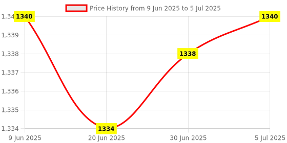 flipkart.com ANJO Keyboard-LEDMouse-Pad-3Hub-Cleaner-OTG2n1-Ext-LED-Skin-14.6iScrn&KeyGuard&Sleeve Combo Set Price History Graph from 9 Jun 2025 to 5 Jul 2025