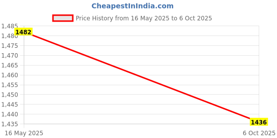 flipkart.com ANJO Keyboard&Mouse-WPad-Hub3-Cleaner-OTGC&M-Ext-LED-Skin-14.6iScrn&KeyGuard&Sleeve Combo Set Price History Graph from 16 May 2025 to 6 Oct 2025