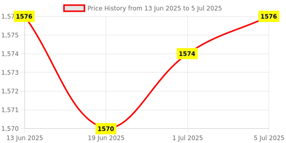 flipkart.com ANJO KeyboardWirelesMous-WPad-Hub-3n1Cl-OTG2n1-Ext-LED-Skin-14.6iScrn&KeyGuard&Sleeve Combo Set Price History Graph from 13 Jun 2025 to 5 Jul 2025
