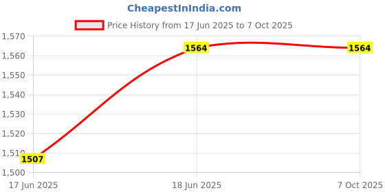 flipkart.com ANJO KeyboardWirlesMos-WPad-Hub3-3n1Clnr-OTGCM-Ext-LED-Skin-14.6iScrn&KeyGuard&Sleeve Combo Set Price History Graph from 17 Jun 2025 to 7 Oct 2025
