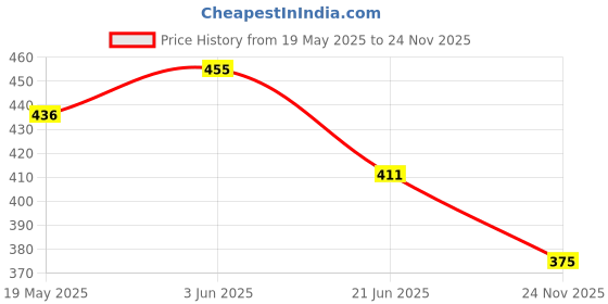 flipkart.com ANJO Screen Guard for 14 inch Laptop with Back Side & Touchpad Lamination, Keyguard, Gadgets Cleaner, LED & OTG (8 in 1 Combo) Price History Graph from 19 May 2025 to 24 Nov 2025