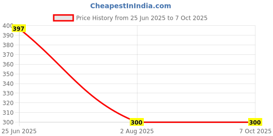 flipkart.com ANJO Screen Guard for 15.6 inch Laptop with Back Side & Touchpad Lamination, Keyguard, Gadgets Cleaner & LED (6 in 1 Combo) Price History Graph from 25 Jun 2025 to 7 Oct 2025
