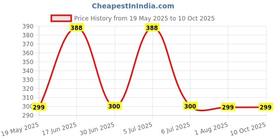 flipkart.com ANJO Screen Guard for 15.6 inch Laptop With Keyguard-Lamination-Mouse pad-Cleaning Gel 6 in 1 Combo (Matte, Transparent) Price History Graph from 19 May 2025 to 10 Oct 2025