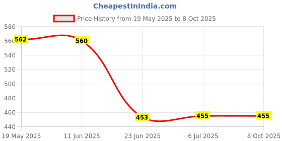 flipkart.com ANJO Screen Guard for 3 in 1 Combo 14 Inch Laptop Screen Guard, Keyguard & Laptop Sleeve Price History Graph from 19 May 2025 to 7 Oct 2025