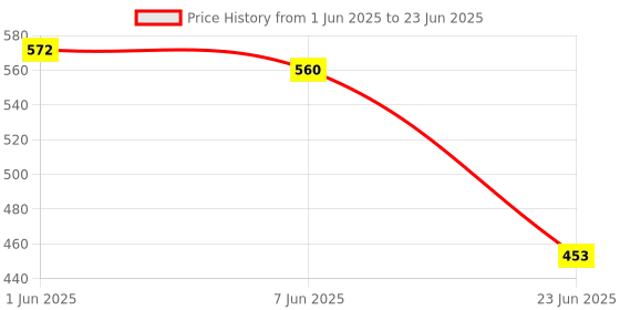 flipkart.com ANJO Screen Guard for 3 in 1 Combo 15.6 Inch Laptop Screen Guard, Key Guard & Laptop Sleeve Price History Graph from 1 Jun 2025 to 23 Jun 2025