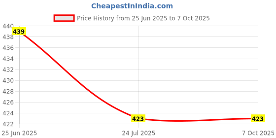 flipkart.com ANJO TB-MW-023 Wireless Optical Gaming Mouse Price History Graph from 25 Jun 2025 to 7 Oct 2025
