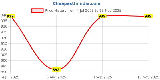 flipkart.com ANJO USB Keyboard-LED Mouse-Non Slip Mouse Pad-2.0 Hub-3in1 Cleaning Kit-OTG M&C 2in1 Combo Set Price History Graph from 4 Jul 2025 to 15 Nov 2025