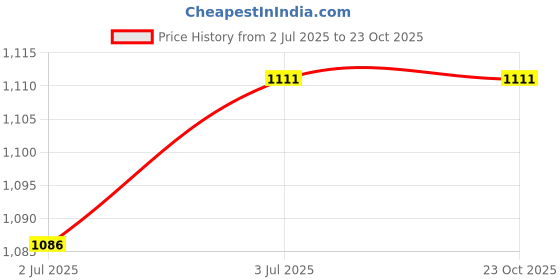 flipkart.com ANJO USB Keyboard-LED Mouse-Pad-3.0 USB Hub-Cleaner-OTG M & C Type 2 in 1 Combo Set Price History Graph from 2 Jul 2025 to 23 Oct 2025