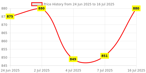 flipkart.com ANJO USB Keyboard, LED Wired Mouse, Pad, OTG Type C & Micro OTG 5 in 1 Combo Set Price History Graph from 24 Jun 2025 to 16 Jul 2025