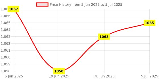 flipkart.com ANJO USB Keyboard-USB Mouse-Pad-2.0Hub-Gel3in1-LED-1.5m Ext Cable A M2F-OTG C & Micro Combo Set Price History Graph from 5 Jun 2025 to 5 Jul 2025