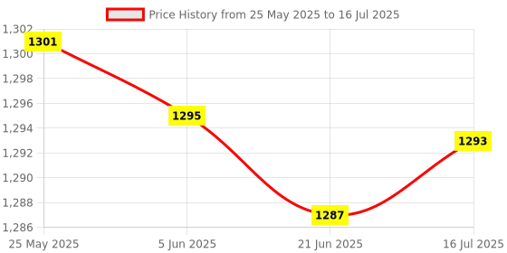 flipkart.com ANJO USB Keyboard-Wireless Mouse-Pad-USB Hub-Cleaner-LED-Ext. Cable-OTG (9 in 1) Combo Set Price History Graph from 25 May 2025 to 16 Jul 2025