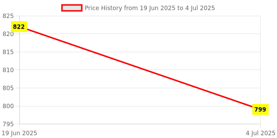 flipkart.com ANJO USB Wired Keyboard, USB Mouse & Non-Skid Mouse Pad 3 in 1 Combo Set Price History Graph from 19 Jun 2025 to 4 Jul 2025