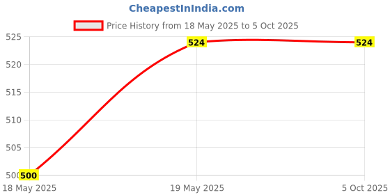 flipkart.com ANJO VGA Cable 1.5 Meter (Blue) & HDMI to VGA Adapter Converter 2 in 1 Combo Set Price History Graph from 18 May 2025 to 4 Oct 2025