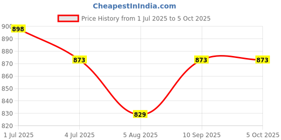 flipkart.com ANJO Wired Keyboard & Mouse-Mouse Pad-Hub2.0-3N1Cleaning Kit-OTG2N1 C & Micro Combo Set Price History Graph from 1 Jul 2025 to 5 Oct 2025