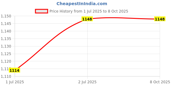 flipkart.com ANJO Wired Keyboard & Mouse-Wrist Pad-Hub 2.0-GelCleaner 3in1-LED-Ext. 1.5m-2in1 OTG Combo Set Price History Graph from 1 Jul 2025 to 8 Oct 2025
