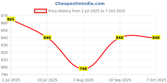 flipkart.com ANJO Wired Keyboard, LED Mouse, Mouse Pad 3 in 1 Combo Set Price History Graph from 2 Jul 2025 to 7 Oct 2025