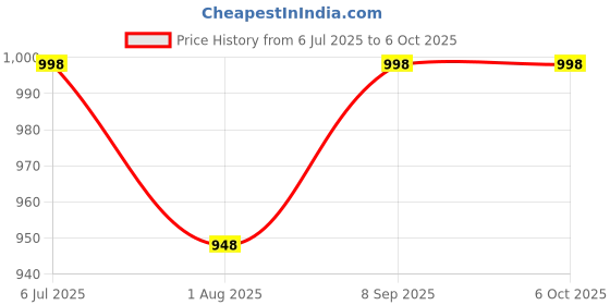 flipkart.com ANJO Wired Keyboard-Wired Mouse-Mouse Pad-Hub2.0-Cleaner-OTG C&Micro Combo Set Price History Graph from 6 Jul 2025 to 6 Oct 2025