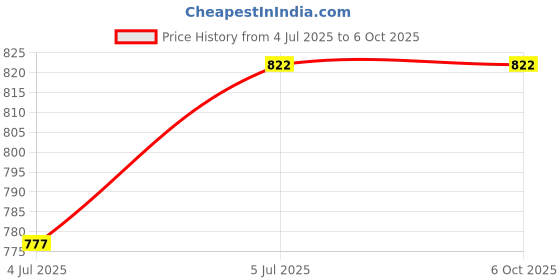 flipkart.com ANJO Wired Keyboard-Wired Mouse-Mouse Pad-USB Hub 2.0-OTG C Type-LED Combo Set Price History Graph from 4 Jul 2025 to 5 Oct 2025