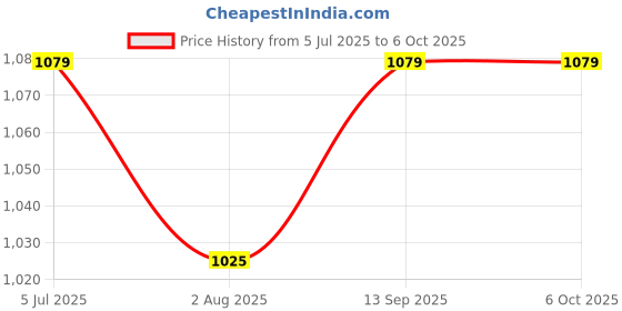 flipkart.com ANJO Wired Keyboard-Wired Mouse-Pad-USB Hub 3.0-Cleaning Kit 3 in 1-OTG C&Micro Combo Set Price History Graph from 5 Jul 2025 to 6 Oct 2025