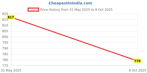 flipkart.com ANJO Wired Keyboard-Wired Mouse-USB Hub 3.0-LED Combo Set Price History Graph from 31 May 2025 to 8 Oct 2025