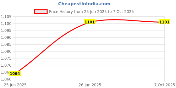 flipkart.com ANJO Wired Keyboard-Wired Mouse-Wrist Pad-Hub 2.0-3in1 Cleaner-2in1 OTG-Ext Cable-LED Combo Set Price History Graph from 25 Jun 2025 to 7 Oct 2025