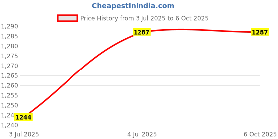 flipkart.com ANJO Wired Keyboard-Wired Mouse-Wrist Pad-Hub 2.0-3in1 Cleaner-2in1 OTG-Ext-LED-Skin Combo Set Price History Graph from 3 Jul 2025 to 5 Oct 2025