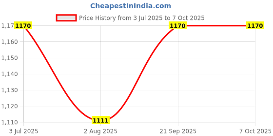 flipkart.com ANJO Wired Keyboard-Wired Mouse-Wrist Pad-Hub 3.0-Cleaner & Cloth-OTG C&Micro Combo Set Price History Graph from 3 Jul 2025 to 6 Oct 2025