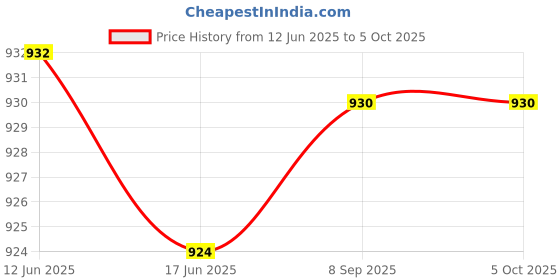 flipkart.com ANJO Wired Keyboard-Wireless Mouse-Mouse Pad-USB Hub 2.0-OTG C Type-LED Combo Set Price History Graph from 12 Jun 2025 to 5 Oct 2025