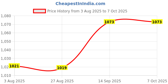 flipkart.com ANJO Wired Keyboard-Wireless Mouse-Pad-Hub 2.0-3N1Cleaning Kit-OTG2N1 C & Micro Combo Set Price History Graph from 3 Aug 2025 to 6 Oct 2025