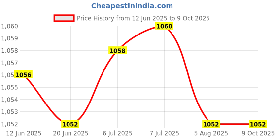 flipkart.com ANJO Wired Keyboard-Wireless Mouse-Pad-Hub 2.0-Cleaner-2in1 OTG C&M-Ext Cable 1.5m Combo Set Price History Graph from 12 Jun 2025 to 8 Oct 2025