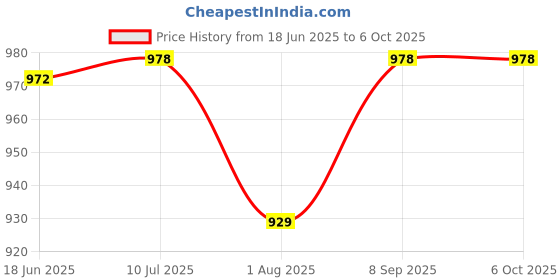 flipkart.com ANJO Wired Keyboard-Wireless Mouse-Pad-USB Hub 3.0-3N1Cleaning Kit-OTG 2N1C & M Combo Set Price History Graph from 18 Jun 2025 to 5 Oct 2025