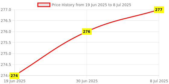 flipkart.com ANJO Wired Mouse with LED Lights, Optical LED Sensor Tracking, Plug N Play, Clickable Scroll wheel, High Resolution 2000 Dpi technology for Laptop/Desktop/PC/ Mac/Notebook/Tablet/Mobile (Black) Wired Ambidextrous Optical Gaming Mouse Price History Graph from 19 Jun 2025 to 8 Jul 2025