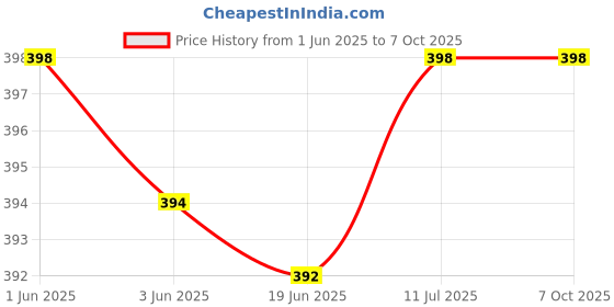 flipkart.com ANJO Wireless Gold USB 2.0 WiFi Receiver Adapter Dongle 2.4GHz with 1000 Mbps super speed/High-Range/WiFi Sharing/WPS/802.11A/B/G/N for Laptop/PC and support Windows/XP/Vista/Linux/Mac etc. USB Adapter Price History Graph from 1 Jun 2025 to 6 Oct 2025