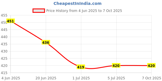 flipkart.com ANJO WM-01 Wireless Ambidextrous OpticalGaming Mousewith Bluetooth Price History Graph from 4 Jun 2025 to 7 Oct 2025