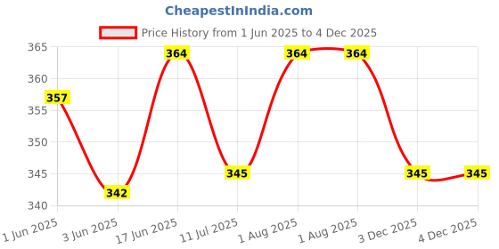 flipkart.com anjor Fashion Printed Men Swim Bottom Multicolor Swimsuit anjor Price History Graph from 1 Jun 2025 to 3 Dec 2025
