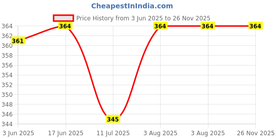flipkart.com anjor Fashion Printed Men Swim Bottom Multicolor Swimsuit anjor Price History Graph from 3 Jun 2025 to 26 Nov 2025