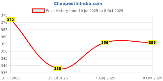 flipkart.com anjor Fashion Printed Men Swim Bottom Multicolor Swimsuit anjor Price History Graph from 10 Jul 2025 to 7 Oct 2025