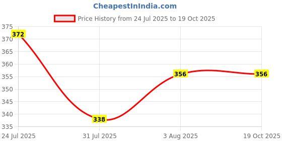 flipkart.com anjor Fashion Printed Men Swim Bottom Multicolor Swimsuit anjor Price History Graph from 24 Jul 2025 to 17 Oct 2025